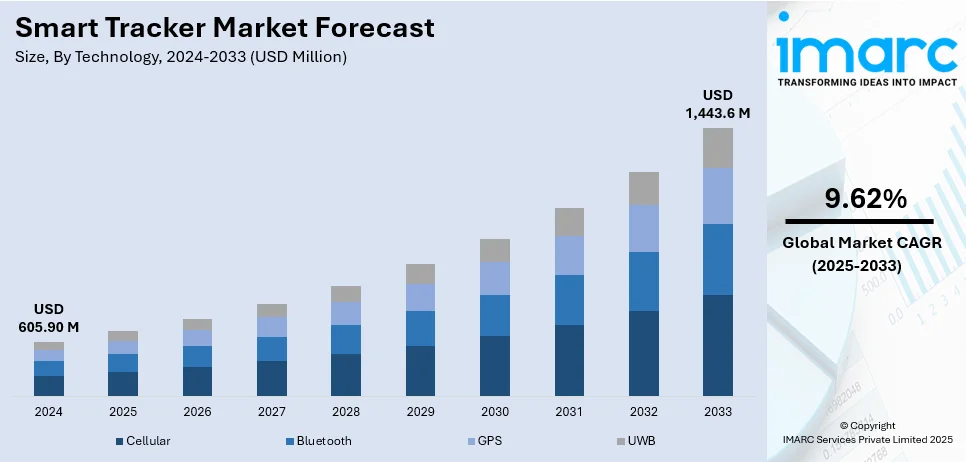 Smart Tracker Market