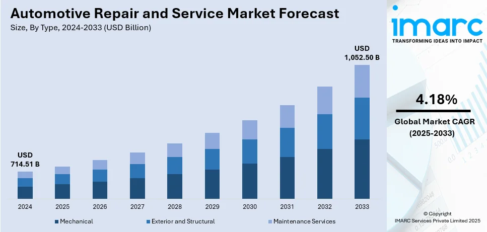 Automotive Repair and Service Market Size