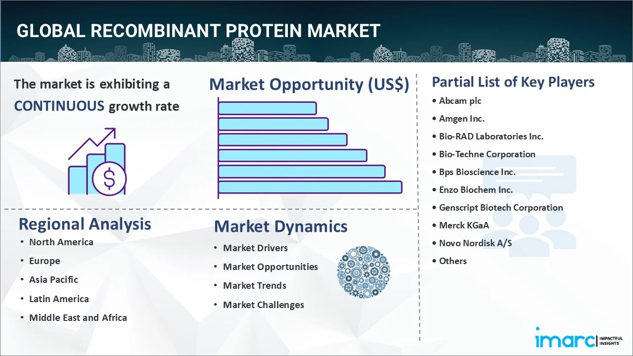 Recombinant Protein Market