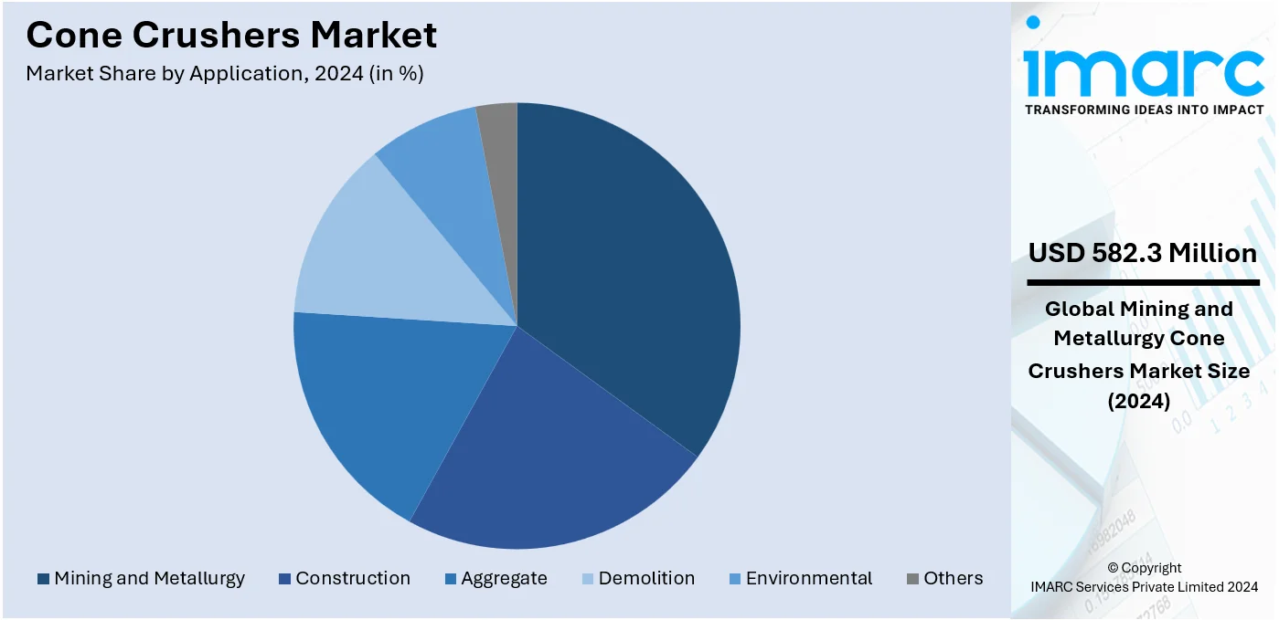 Cone Crushers Market By Application