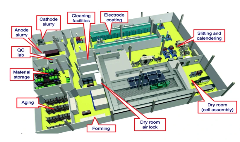 Plant Layout