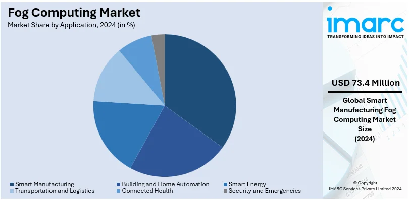 Fog Computing Market By Application