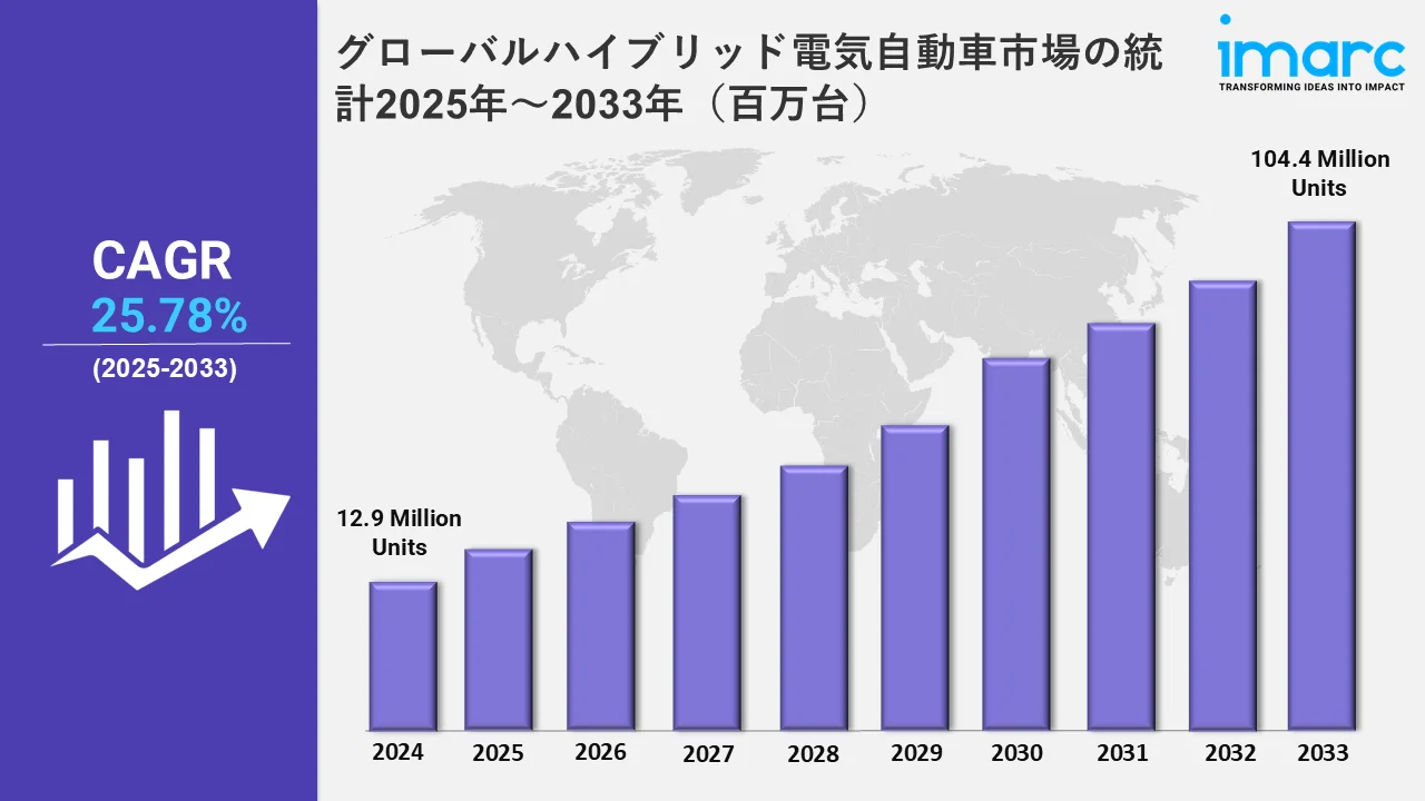 ハイブリッド電気自動車市場