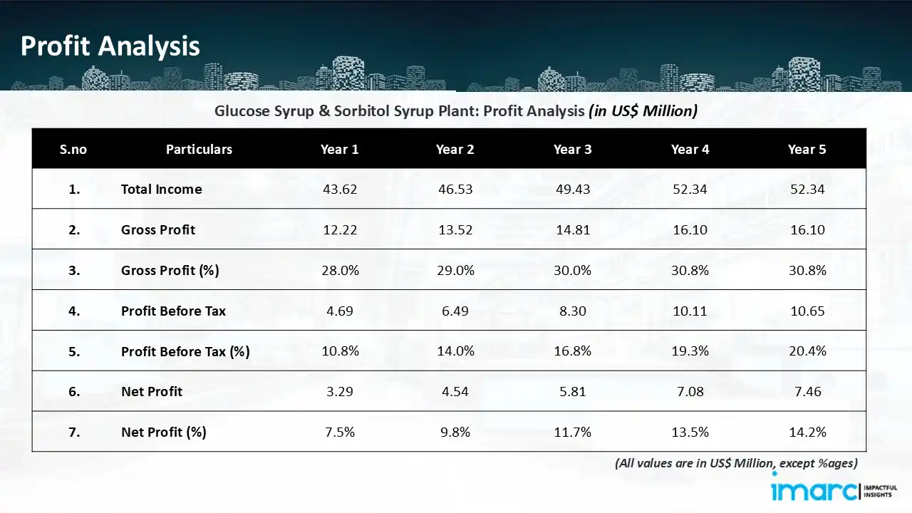 Profitability Analysis Year on Year Basis