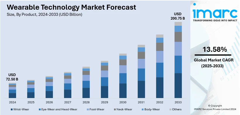 Wearable Technology Market Size