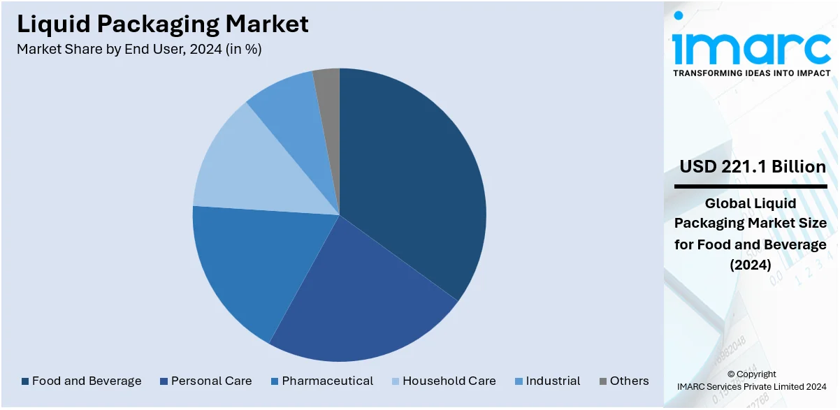 Liquid Packaging Market By End User