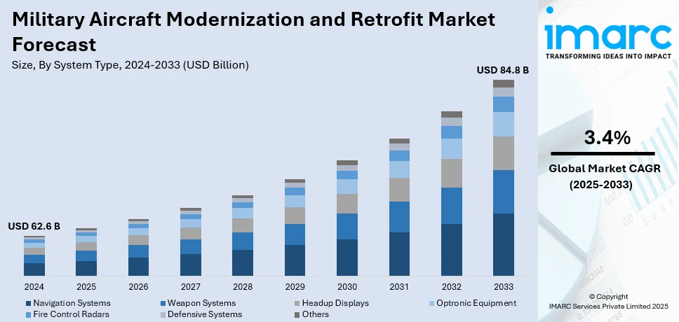 Military Aircraft Modernization and Retrofit Market Size