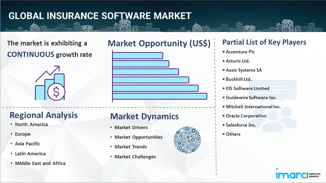 Insurance Software Market