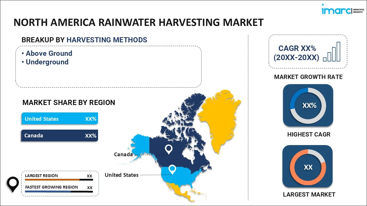 North America Rainwater Harvesting Market