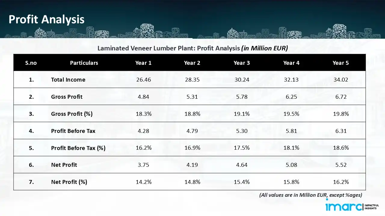 Profitability Analysis Year on Year Basis