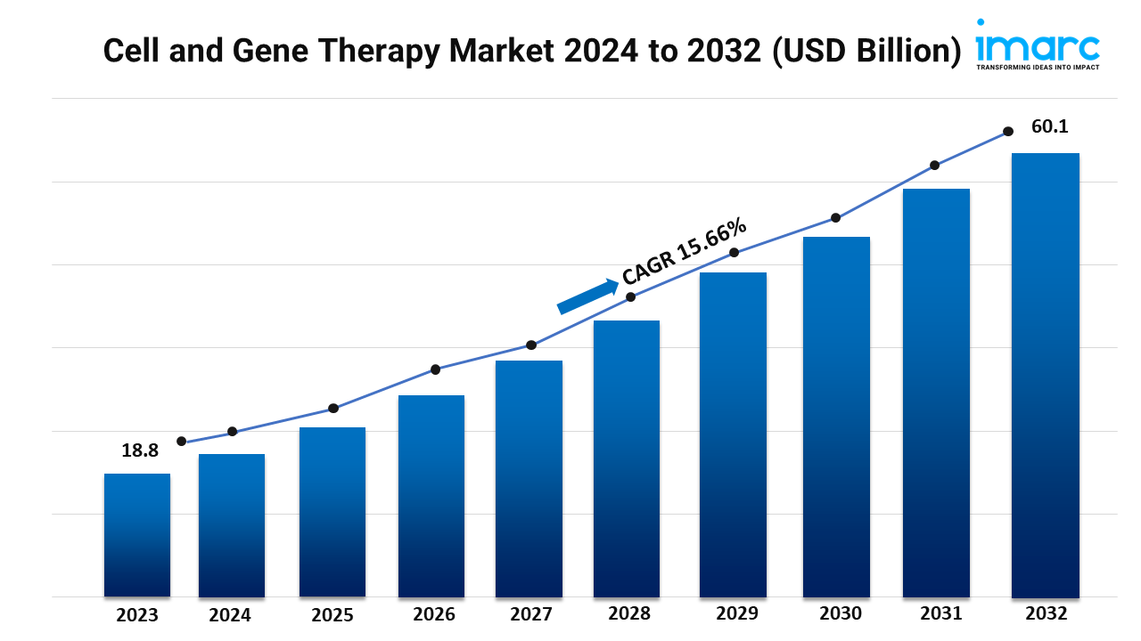 Cell and Gene Therapy Market