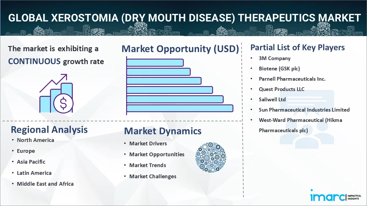 Xerostomia (Dry Mouth Disease) Therapeutics Market 