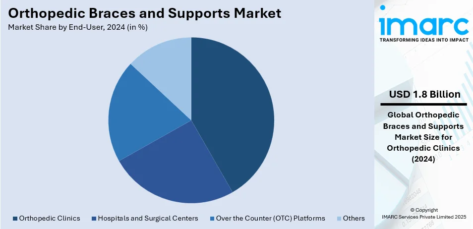 Orthopedic Braces and Supports Market By End-User