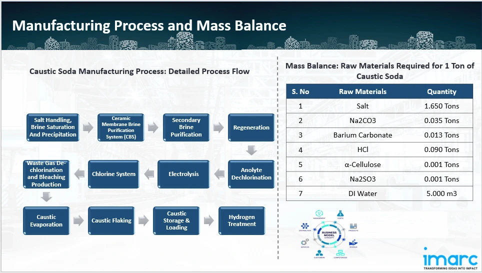 Manufacturing Process