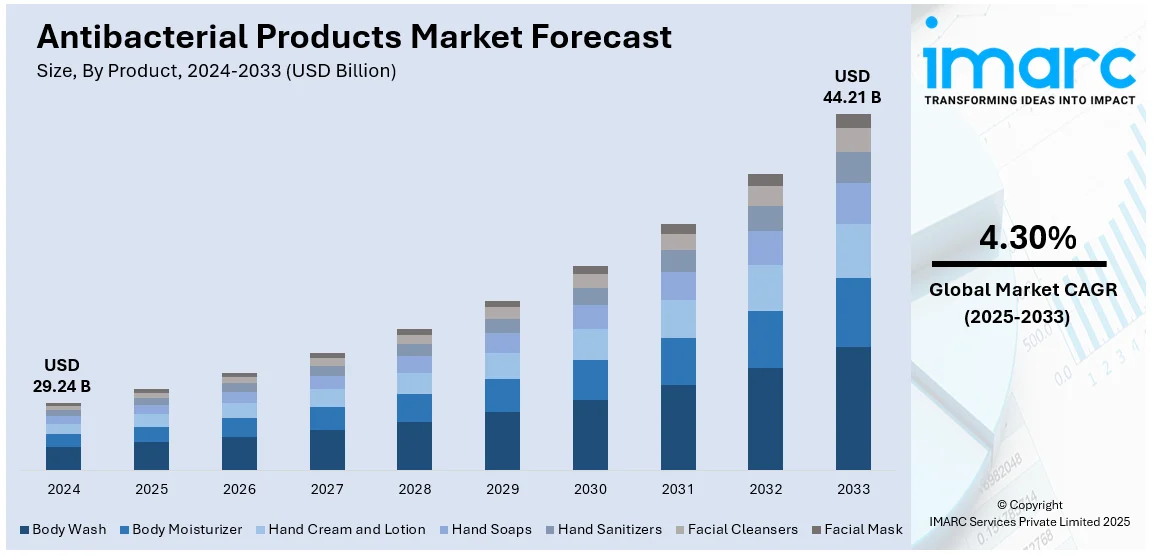 Antibacterial Products Market Size