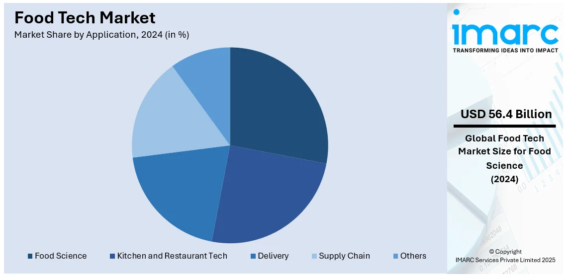 Food Tech Market By Application