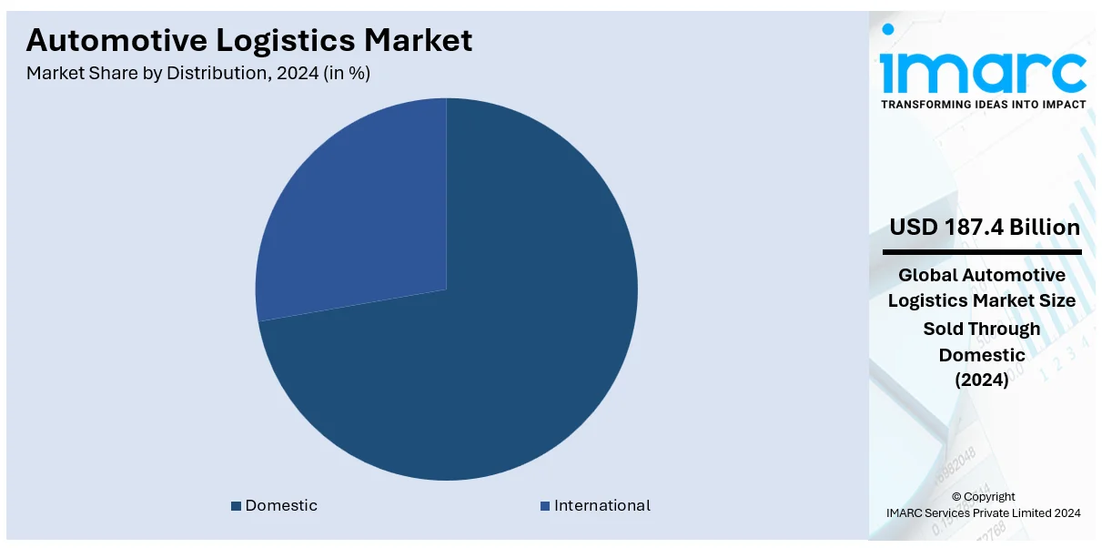 Automotive Logistics Market By Distribution