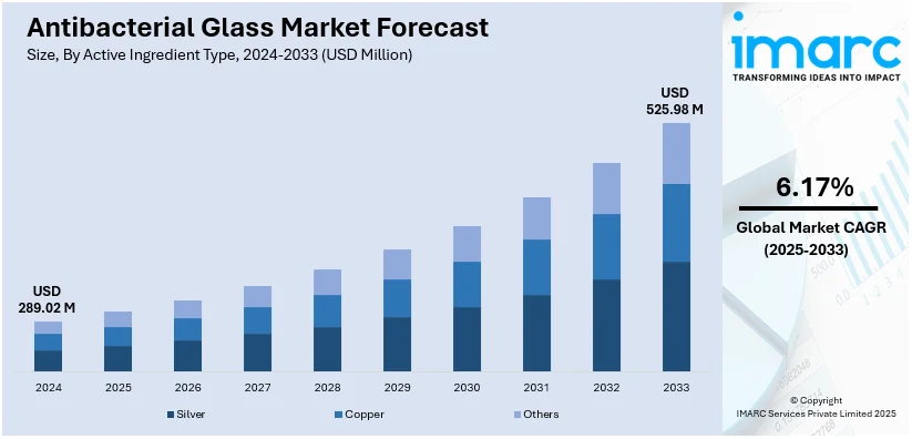 Antibacterial Glass Market Size