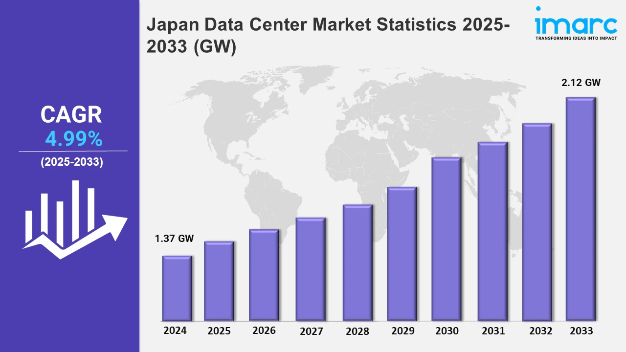 Japan Data Center Market Statistics