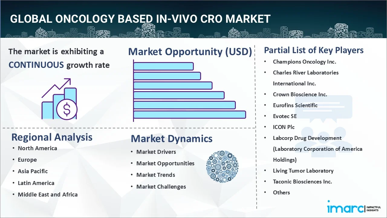 Oncology Based In-Vivo CRO Market