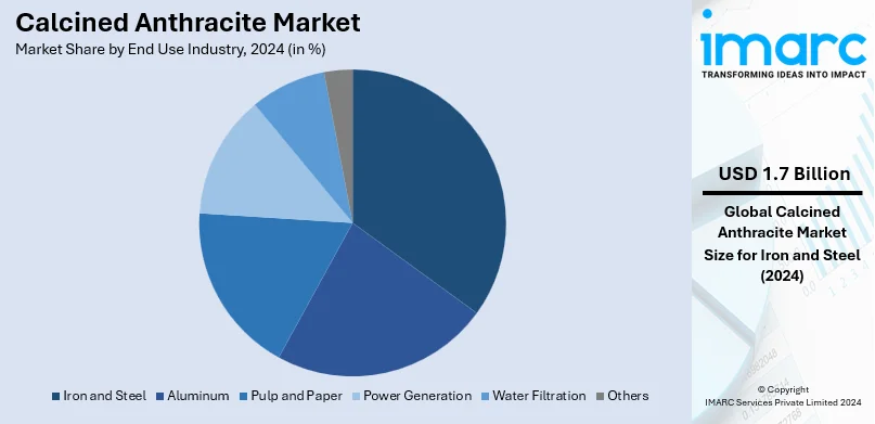 Calcined Anthracite Market By End Use Industry