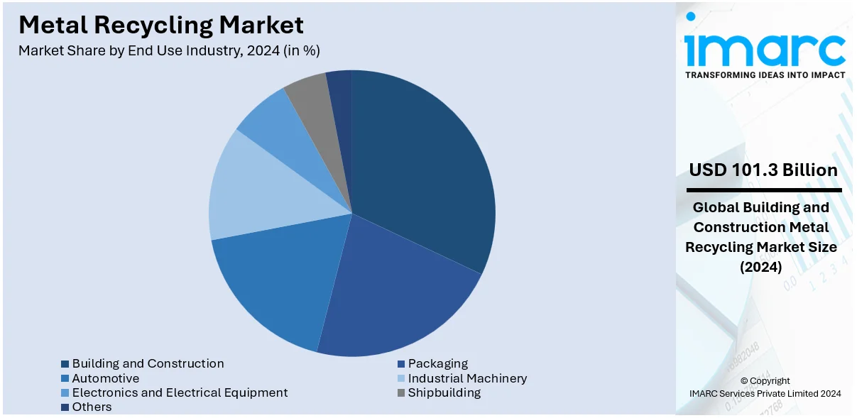 Metal Recycling Market By End Use Industry