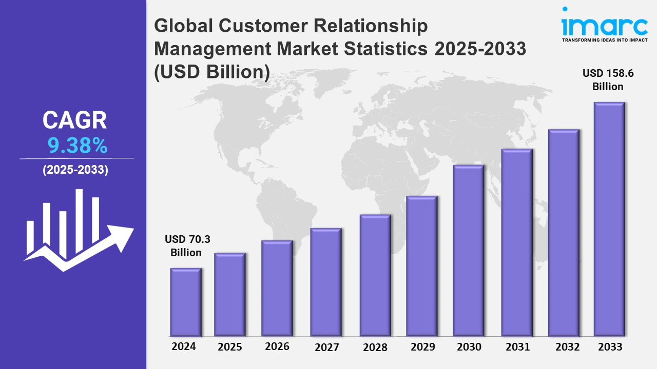 Customer Relationship Management Market