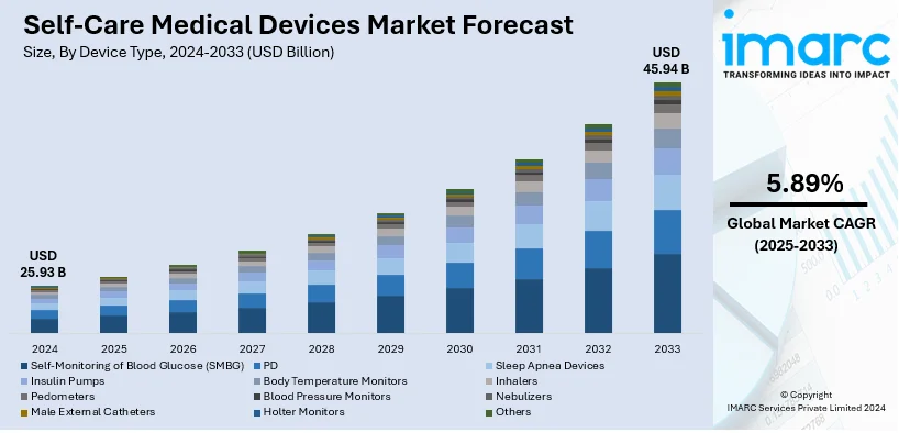 Self-Care Medical Devices Market Size