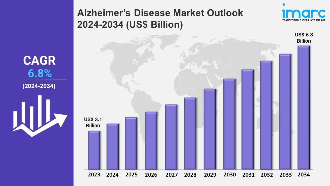 Alzheimer’s Disease Market