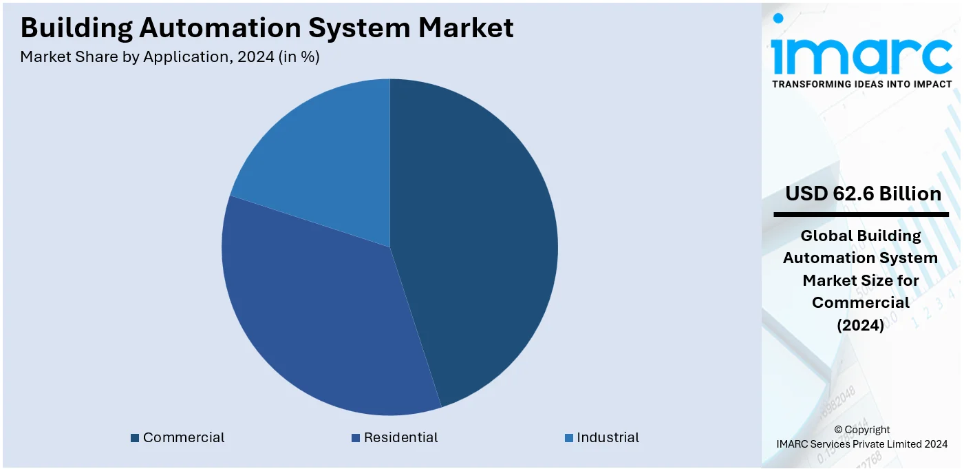 Building Automation System Market By Application