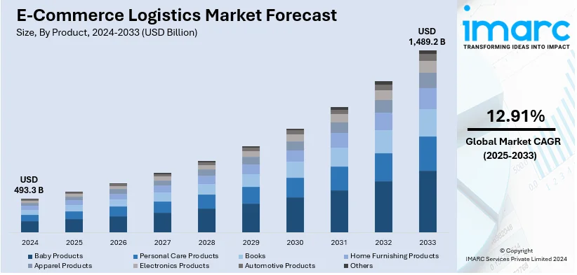 E-Commerce Logistics Market Size