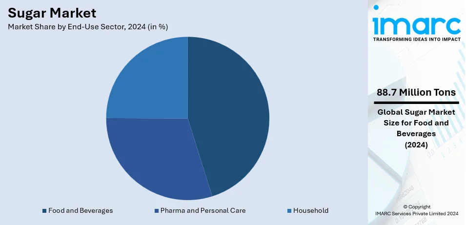 Sugar Market By End-Use Sector