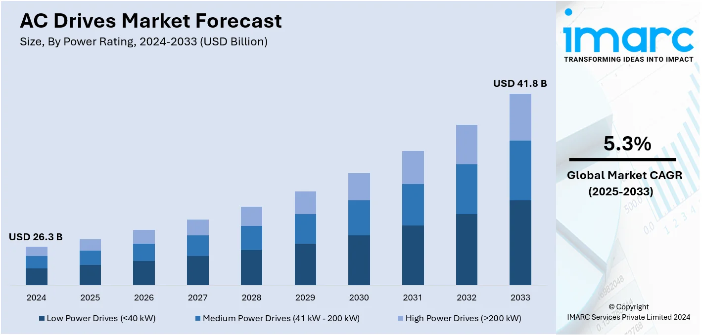 AC Drives Market Size