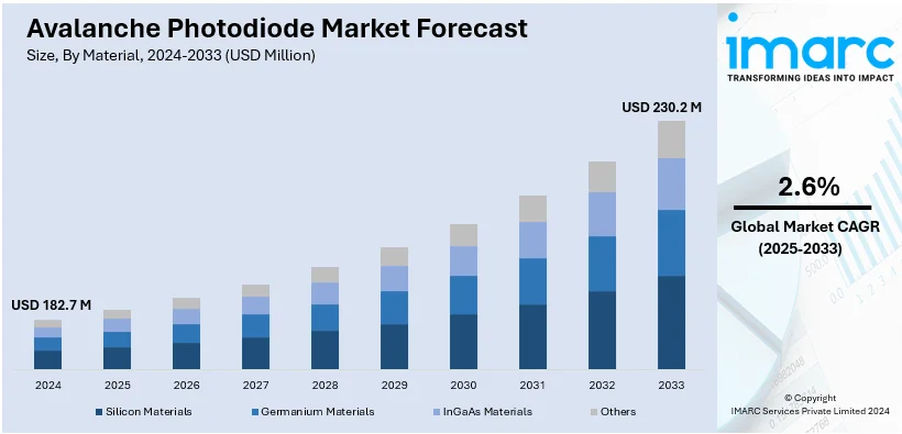 Avalanche Photodiode Market Size