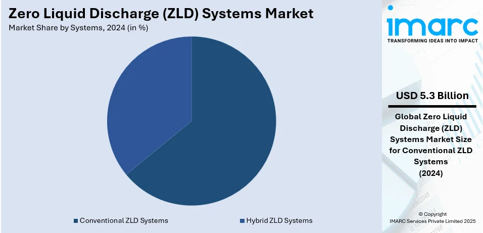 Zero Liquid Discharge (ZLD) Systems Market By Systems