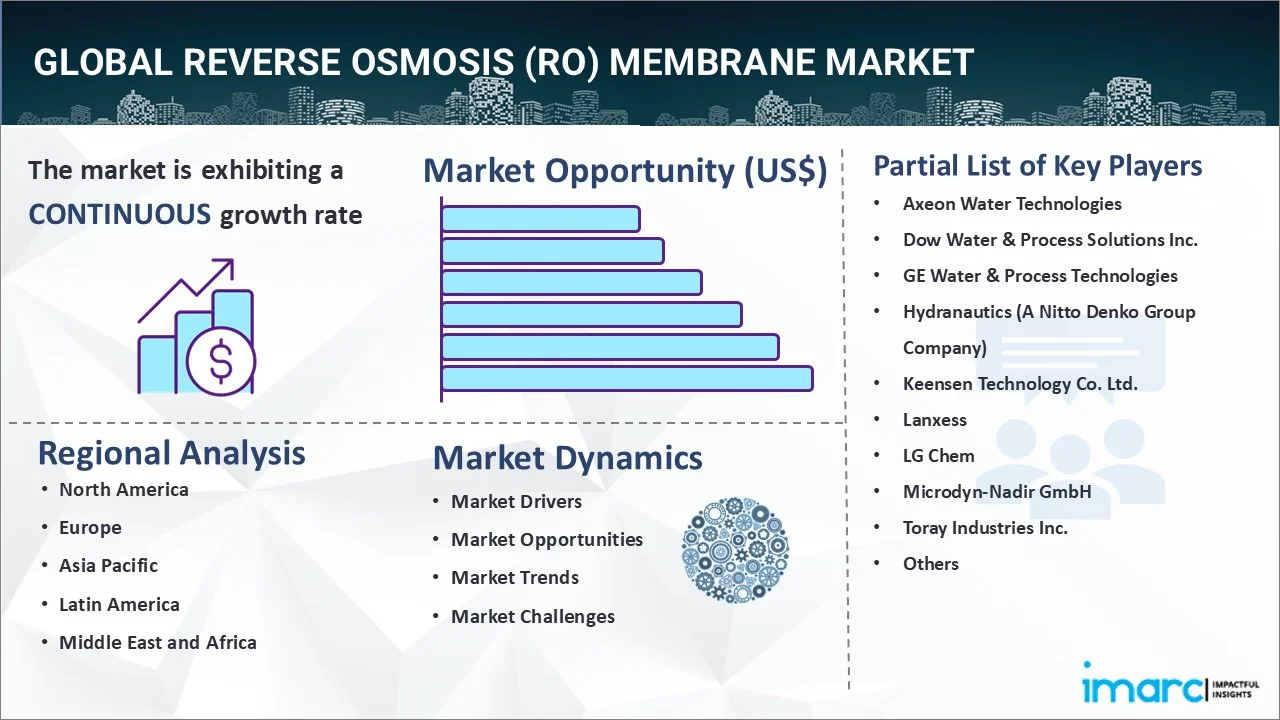 Reverse Osmosis (RO) Membrane Market