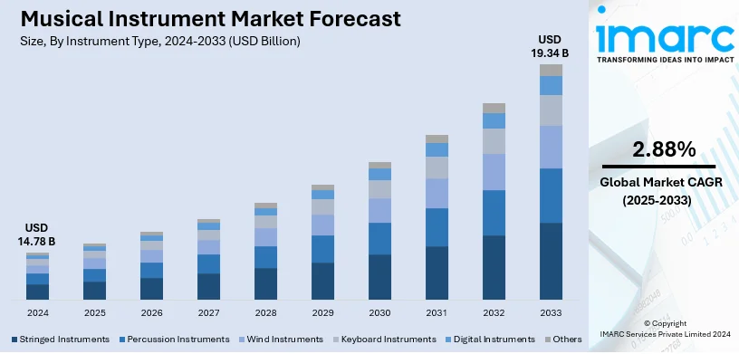 Musical Instrument Market Size