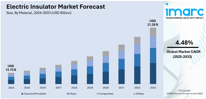 Electric Insulator Market Size