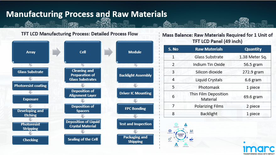 Manufacturing Process