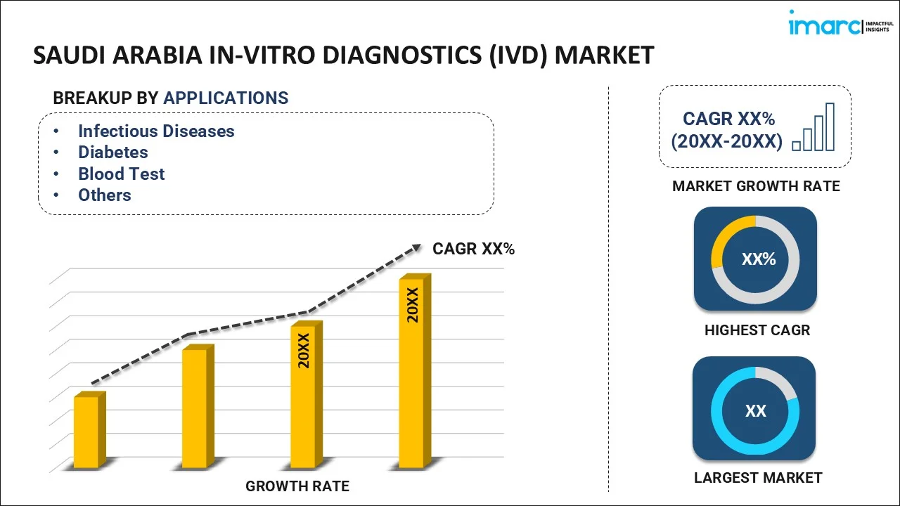 Saudi Arabia In-Vitro Diagnostics (IVD) Market By Application