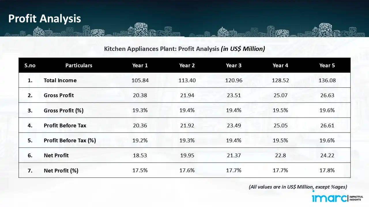 Profitability Analysis Year on Year Basis