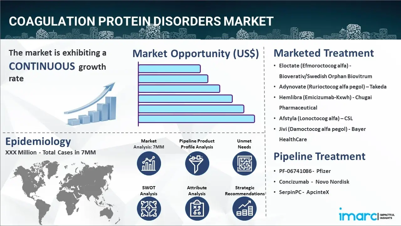 Coagulation Protein Disorders Market