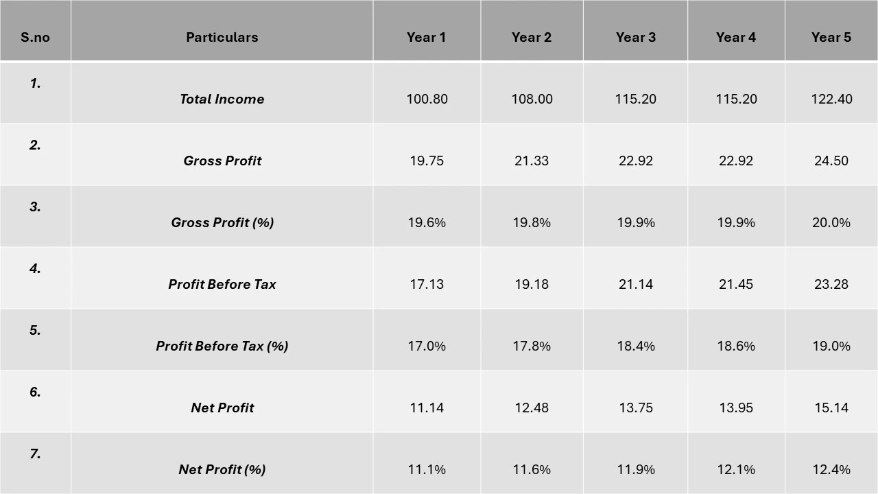 Profitability Analysis Year on Year Basis