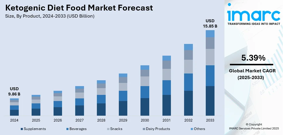 Ketogenic Diet Food Market Size