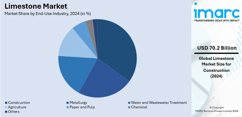 Limestone Market End-Use Industry