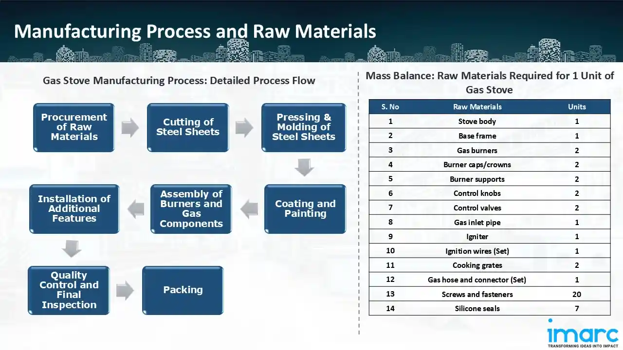 Manufacturing Process