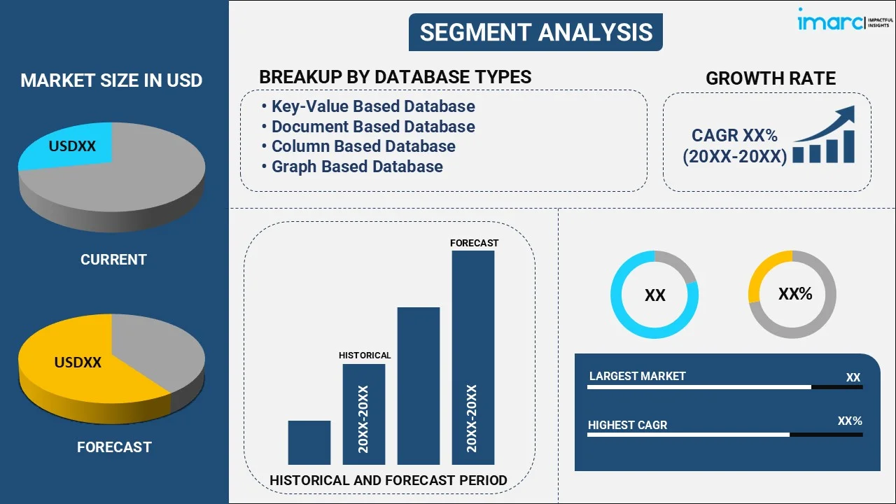 NoSQL Market By Database Type