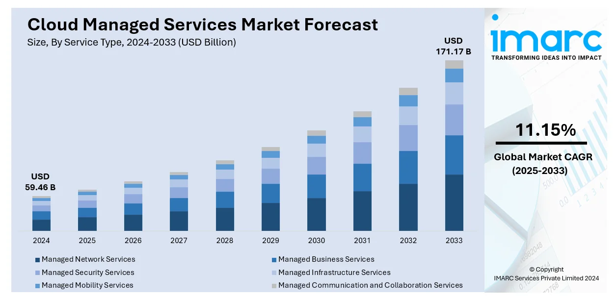 Cloud Managed Service Market Size