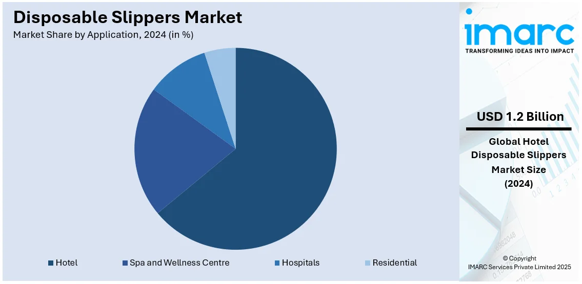 Disposable Slippers Market By Application