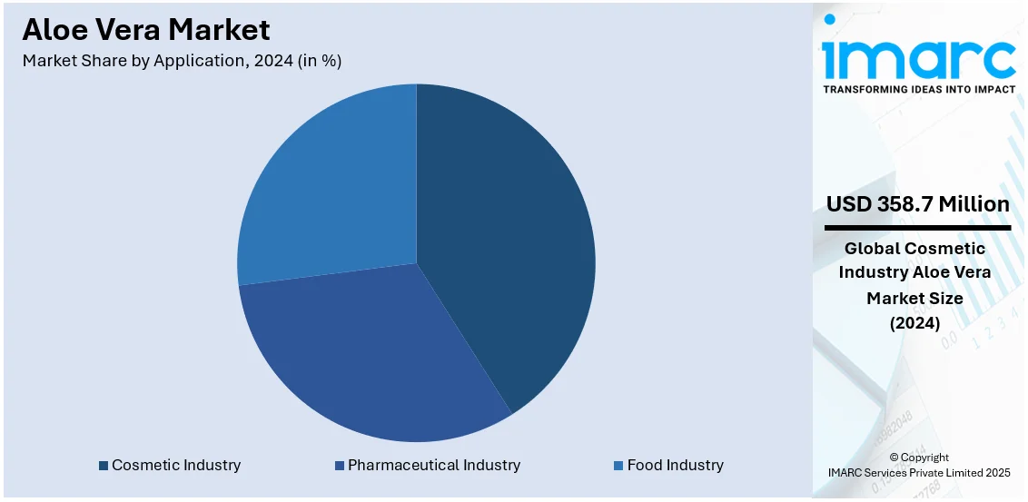 Aloe Vera Market By Application